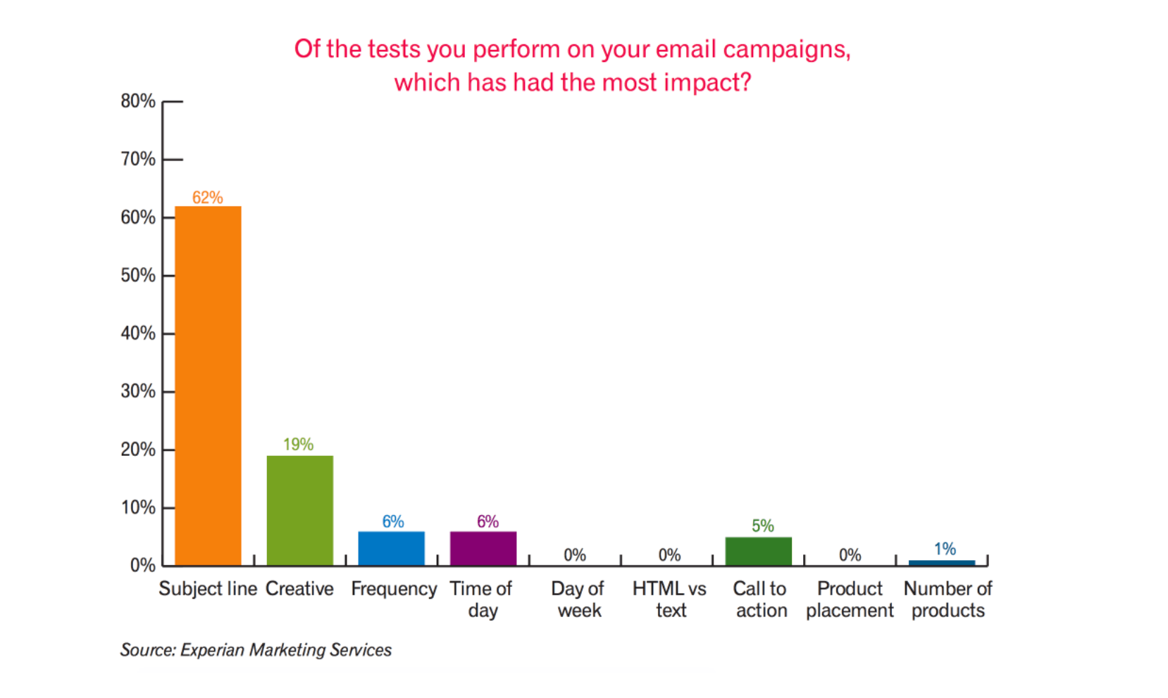 Which email marketing test bring the most impact?
